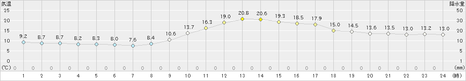 延岡(>2023年12月10日)のアメダスグラフ