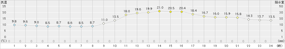 溝辺(>2023年12月10日)のアメダスグラフ