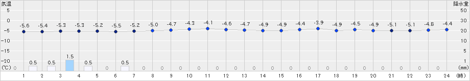 音威子府(>2023年12月11日)のアメダスグラフ