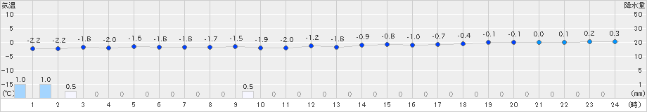 厚田(>2023年12月11日)のアメダスグラフ