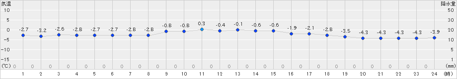 千歳(>2023年12月11日)のアメダスグラフ