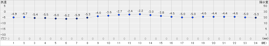 夕張(>2023年12月11日)のアメダスグラフ