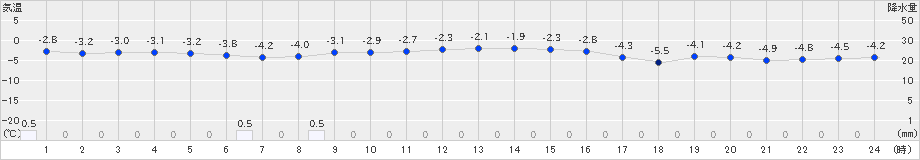 余市(>2023年12月11日)のアメダスグラフ