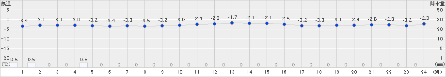 小樽(>2023年12月11日)のアメダスグラフ