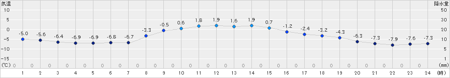 別海(>2023年12月11日)のアメダスグラフ