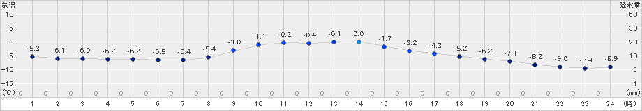 川湯(>2023年12月11日)のアメダスグラフ