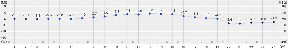 上士幌(>2023年12月11日)のアメダスグラフ