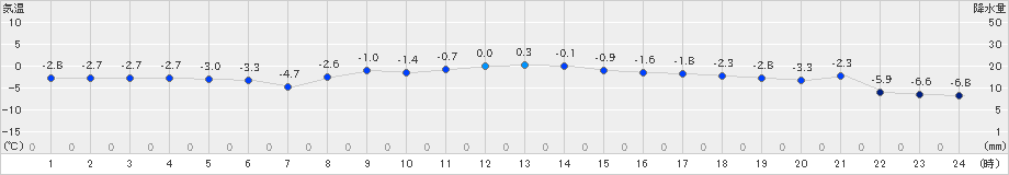 本別(>2023年12月11日)のアメダスグラフ