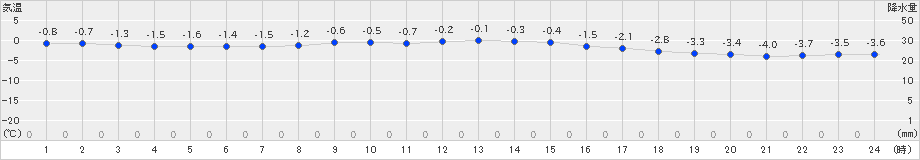 日高門別(>2023年12月11日)のアメダスグラフ