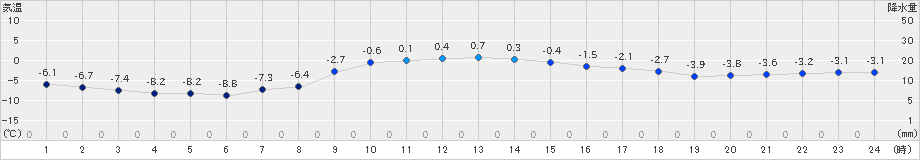 新和(>2023年12月11日)のアメダスグラフ