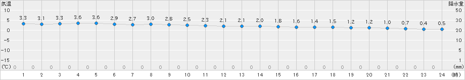 市浦(>2023年12月11日)のアメダスグラフ