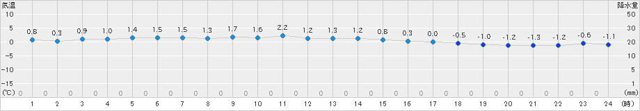 青森大谷(>2023年12月11日)のアメダスグラフ