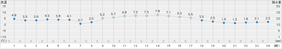 盛岡(>2023年12月11日)のアメダスグラフ