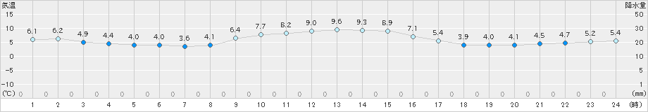 気仙沼(>2023年12月11日)のアメダスグラフ