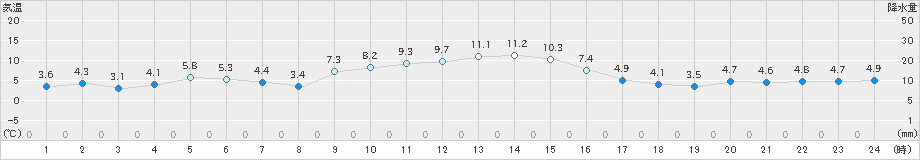 築館(>2023年12月11日)のアメダスグラフ