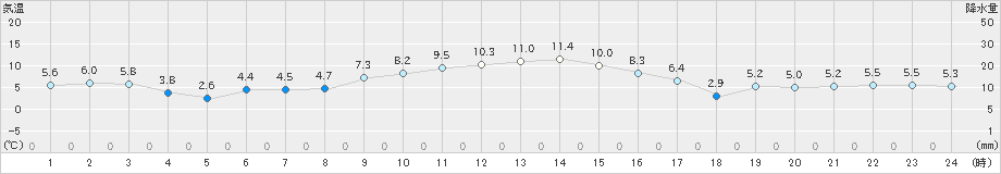 米山(>2023年12月11日)のアメダスグラフ