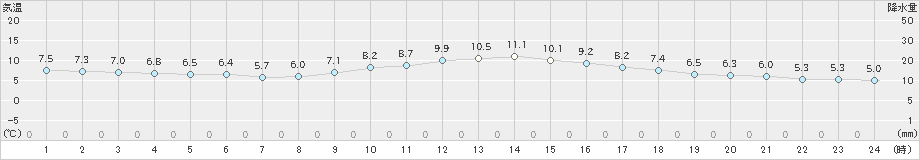 石巻(>2023年12月11日)のアメダスグラフ