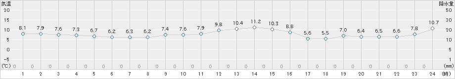 女川(>2023年12月11日)のアメダスグラフ