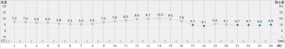 新川(>2023年12月11日)のアメダスグラフ