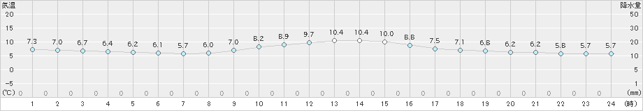 塩釜(>2023年12月11日)のアメダスグラフ