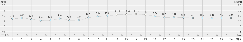 名取(>2023年12月11日)のアメダスグラフ