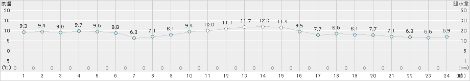 白石(>2023年12月11日)のアメダスグラフ