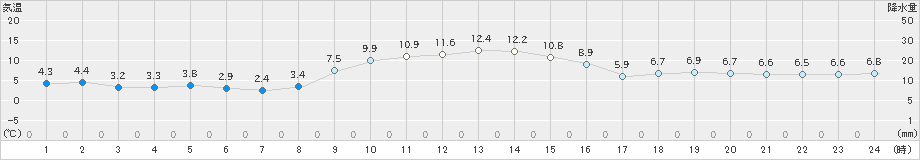 蔵王(>2023年12月11日)のアメダスグラフ