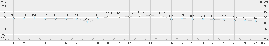 丸森(>2023年12月11日)のアメダスグラフ