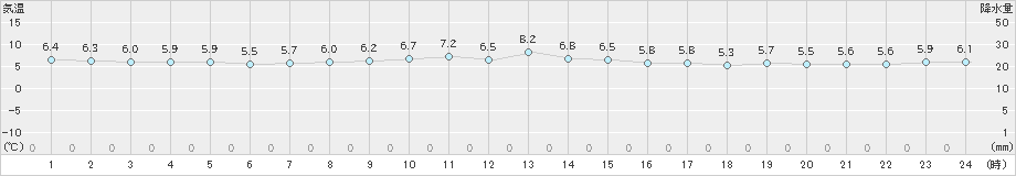 飛島(>2023年12月11日)のアメダスグラフ