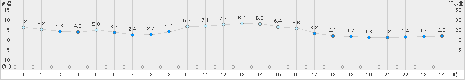 差首鍋(>2023年12月11日)のアメダスグラフ