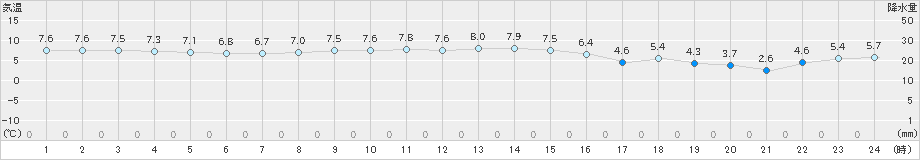 浜中(>2023年12月11日)のアメダスグラフ