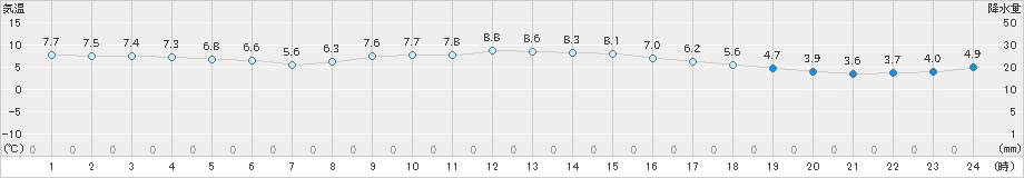 鶴岡(>2023年12月11日)のアメダスグラフ