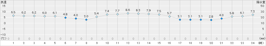 狩川(>2023年12月11日)のアメダスグラフ