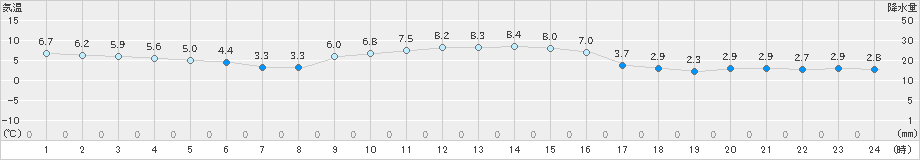 新庄(>2023年12月11日)のアメダスグラフ