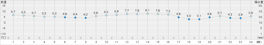 尾花沢(>2023年12月11日)のアメダスグラフ