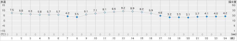 左沢(>2023年12月11日)のアメダスグラフ