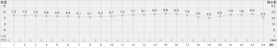 高畠(>2023年12月11日)のアメダスグラフ