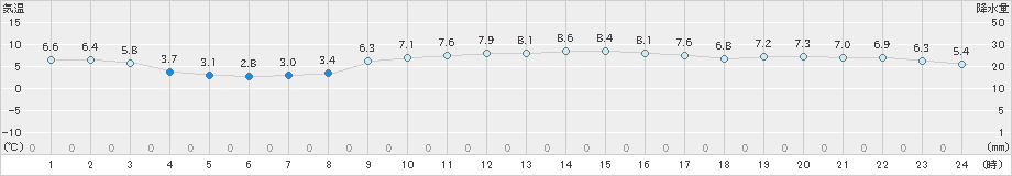 船引(>2023年12月11日)のアメダスグラフ