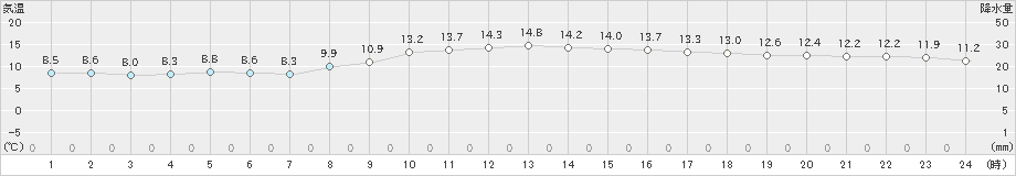 熊谷(>2023年12月11日)のアメダスグラフ