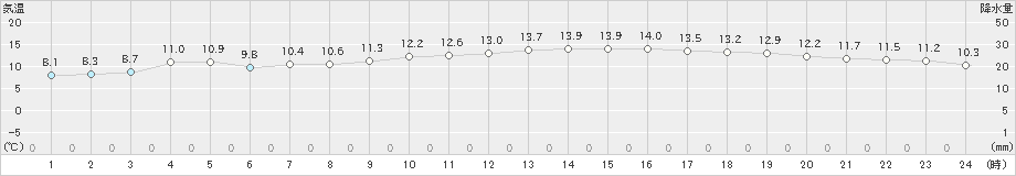 久喜(>2023年12月11日)のアメダスグラフ