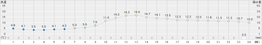 秩父(>2023年12月11日)のアメダスグラフ