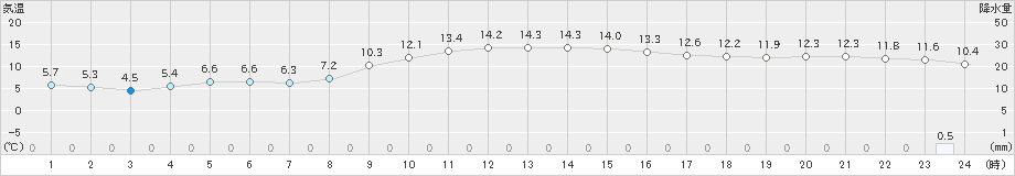 鳩山(>2023年12月11日)のアメダスグラフ