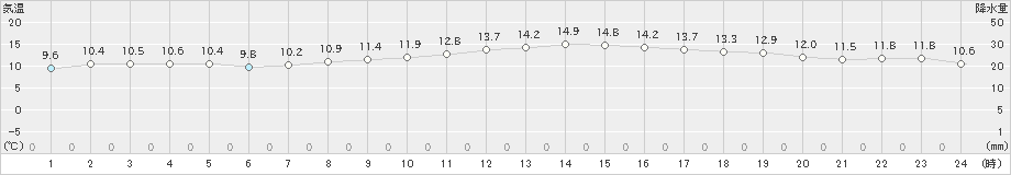 越谷(>2023年12月11日)のアメダスグラフ