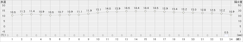 練馬(>2023年12月11日)のアメダスグラフ