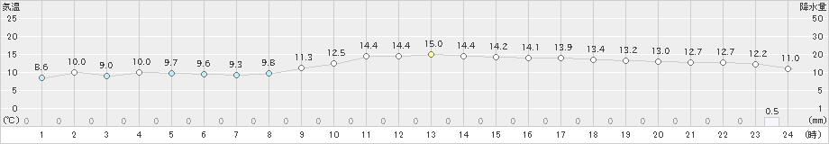 府中(>2023年12月11日)のアメダスグラフ