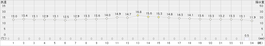 江戸川臨海(>2023年12月11日)のアメダスグラフ