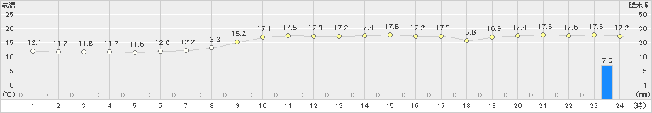 三宅島(>2023年12月11日)のアメダスグラフ