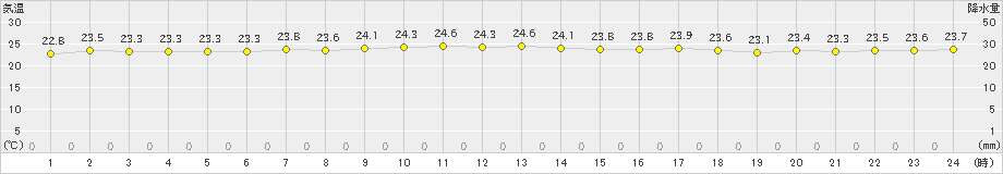 父島(>2023年12月11日)のアメダスグラフ