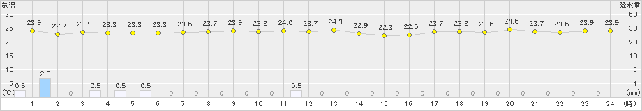 南鳥島(>2023年12月11日)のアメダスグラフ