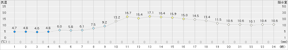 牛久(>2023年12月11日)のアメダスグラフ